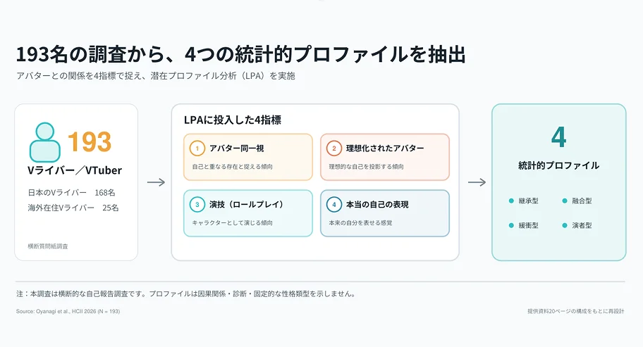 図1　Vライバー193名を対象とした調査の概要